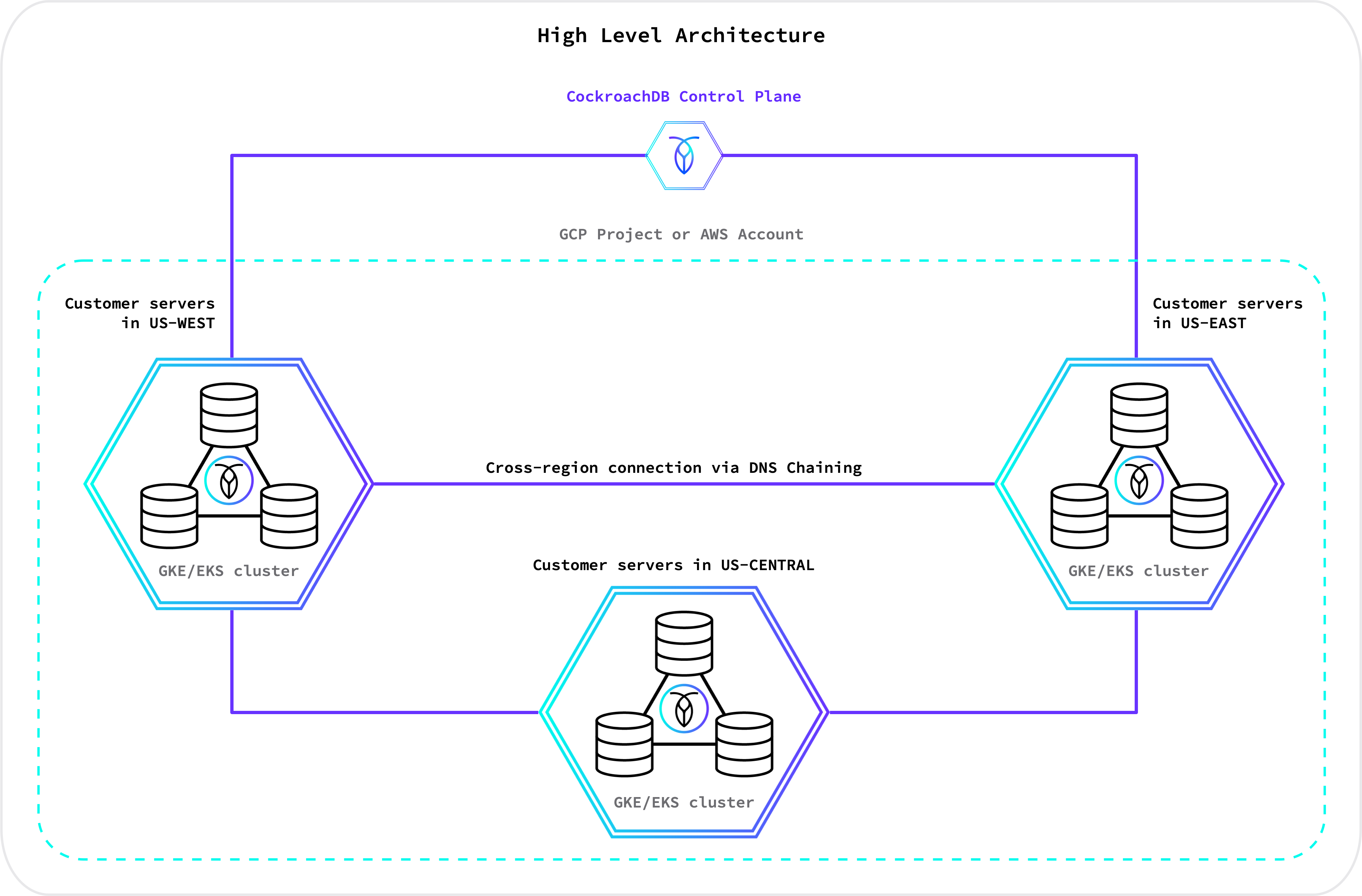 Multi-region architecture